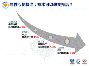 中国胸痛中心建设现状和未来PPT文档.pptx