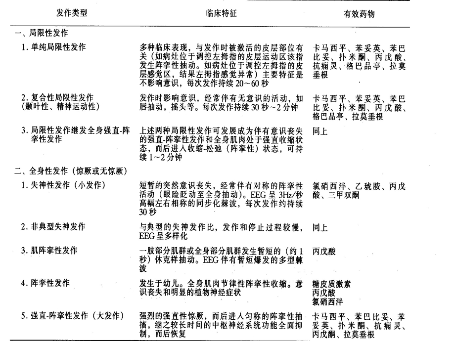 抗癫痫药与抗惊厥药华中科技大学同济医学院药理学系PPT文档.ppt_第2页