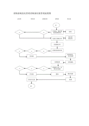 采购部规范化管理采购预付款管理流程图.docx