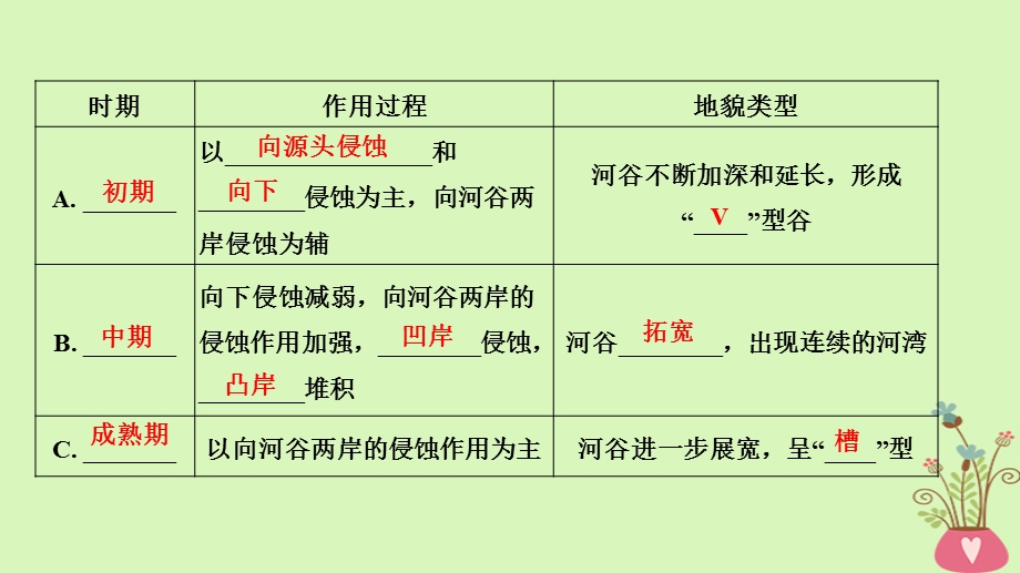 四省市高中地理第四章地表形态的塑造第三节河流地貌的发育课件新人教版.pptx_第3页