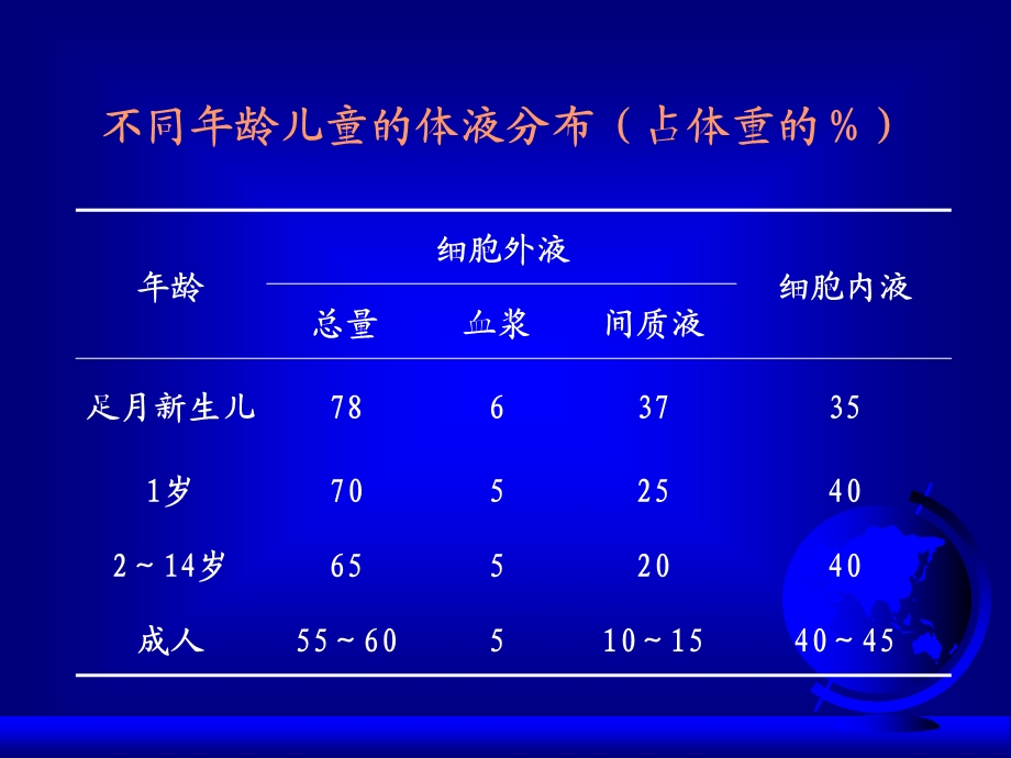 儿科补液液体疗法PPT文档资料.ppt_第3页