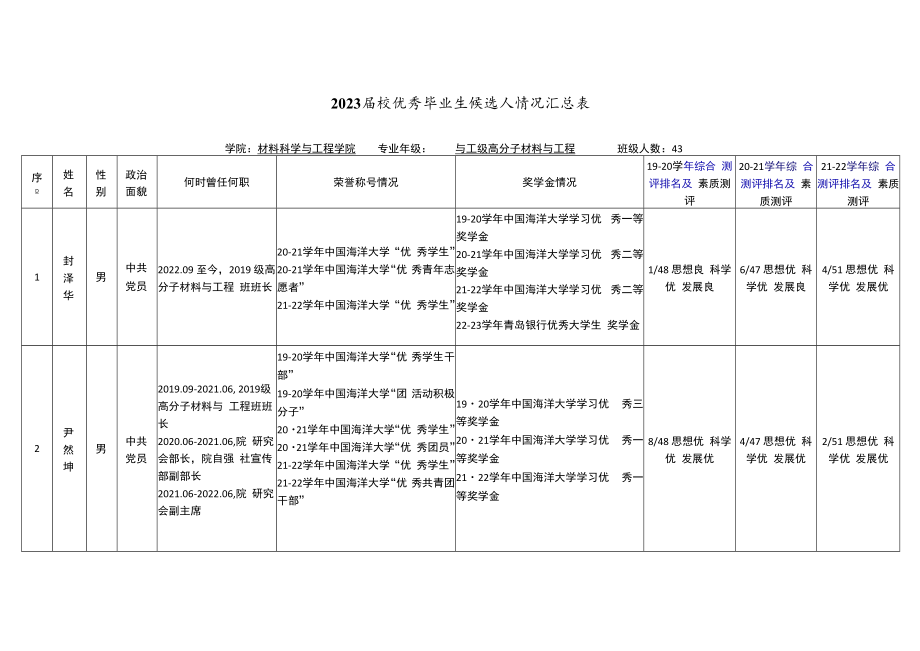 2023届校优秀毕业生候选人情况汇总表.docx_第1页