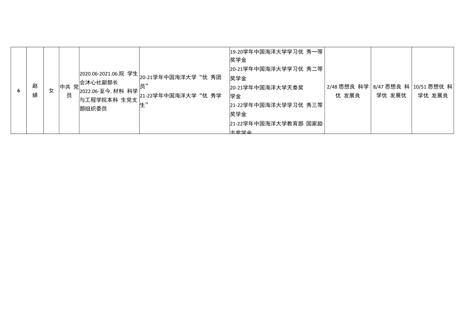 2023届校优秀毕业生候选人情况汇总表.docx_第3页