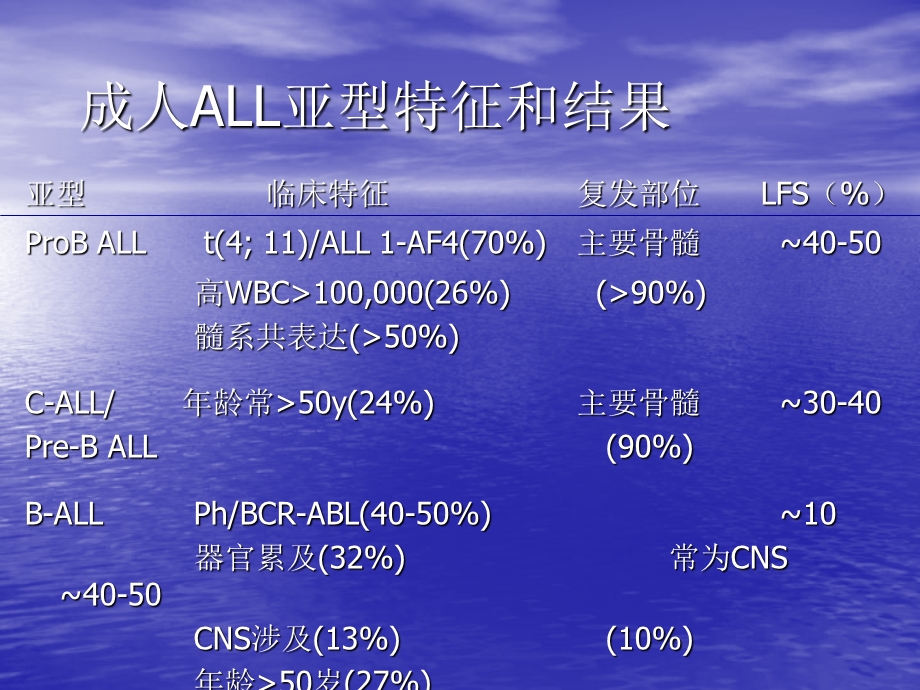 最新成人急性淋巴细胞白血病的治疗及预后课件PPT文档.ppt_第2页