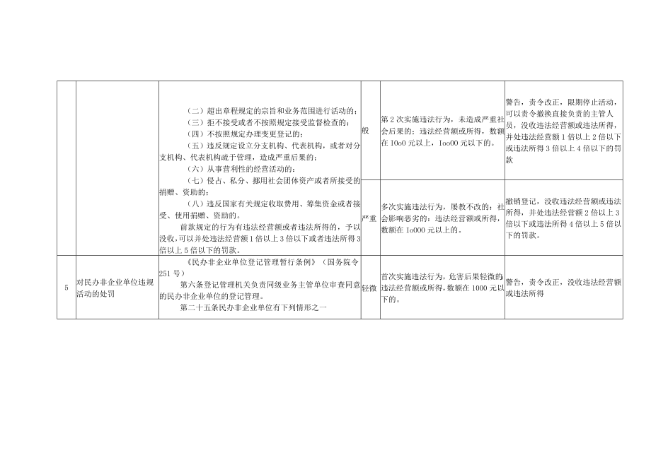 行政自由裁量权裁量标准行政处罚类.docx_第3页