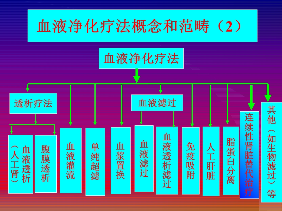 最新连续性血液净化治疗CBP在临床中应用PPT文档.ppt_第3页