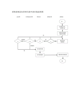 采购部规范化管理付款申请审批流程图.docx