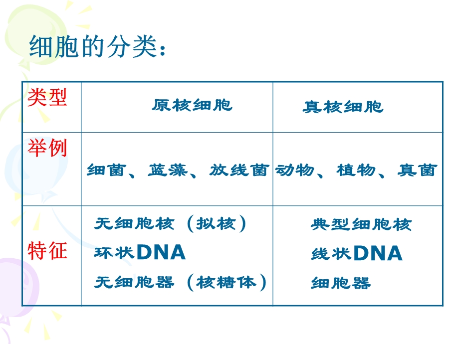 最新：人教版高一上第二节 细胞的类型和结构JYZ文档资料.ppt_第3页