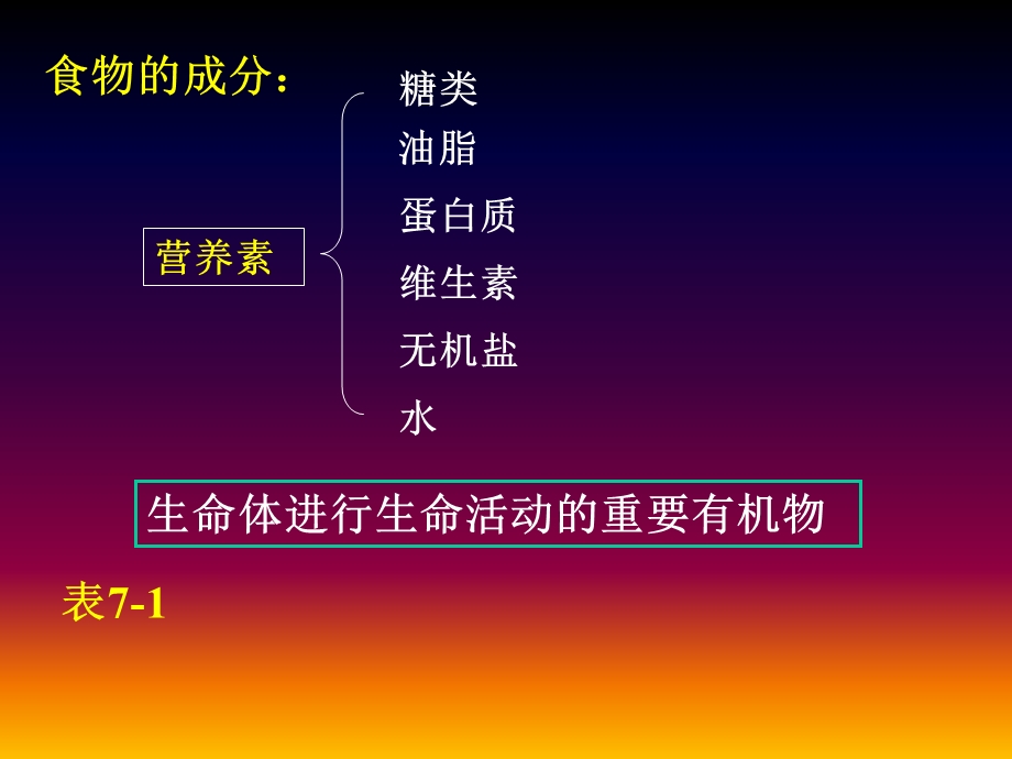 第七章糖类油脂蛋白质名师编辑PPT课件.ppt_第2页