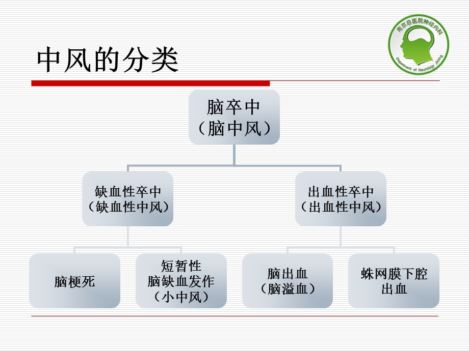 最新：脑中风的早期发现和应急处理文档资料.ppt_第2页