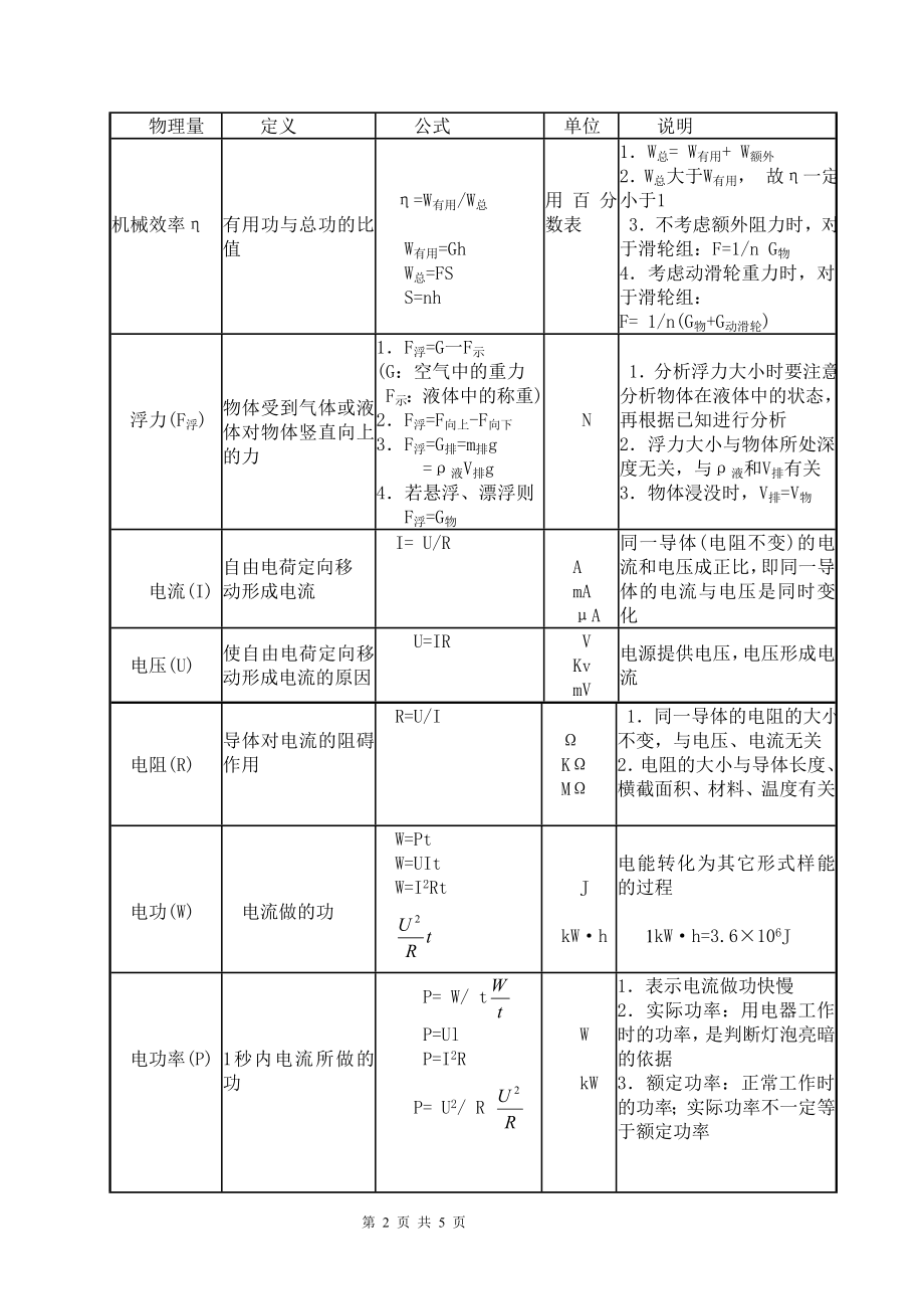 初中物理常用公式及定律汇编.doc_第2页