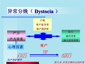 异常分妇女护理PPT文档.ppt