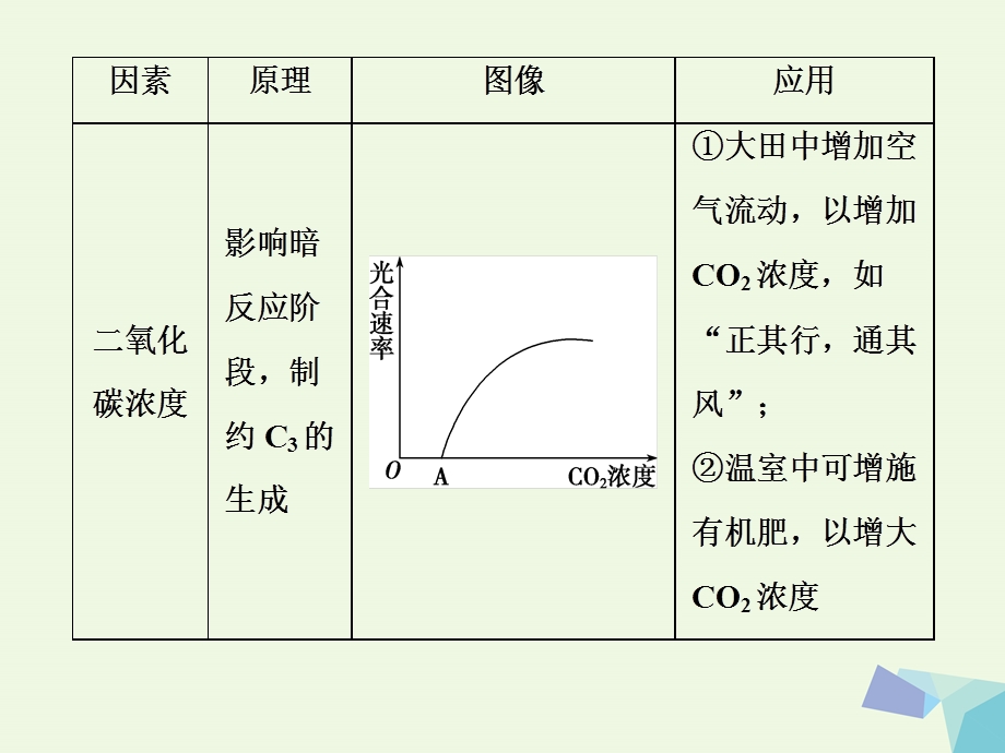 最新全国高考生物大一轮复习第三单元细胞的能量供应和利用第11讲提升课影响光合作用的因素分析及题型突破课件PPT文档.ppt_第3页