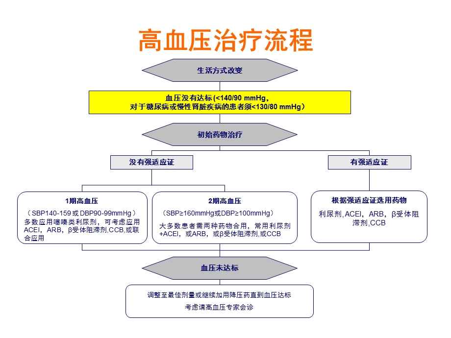 最新：高血压病药物治疗文档资料.ppt_第2页