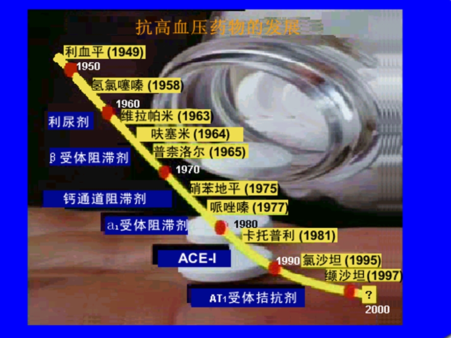 最新：高血压病药物治疗文档资料.ppt_第3页