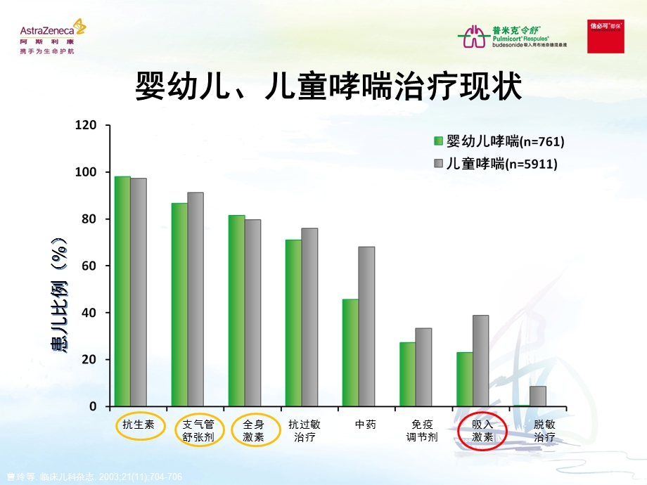 最新：童哮喘治疗我们做到最好了吗v3盛锦云文档资料.ppt_第2页