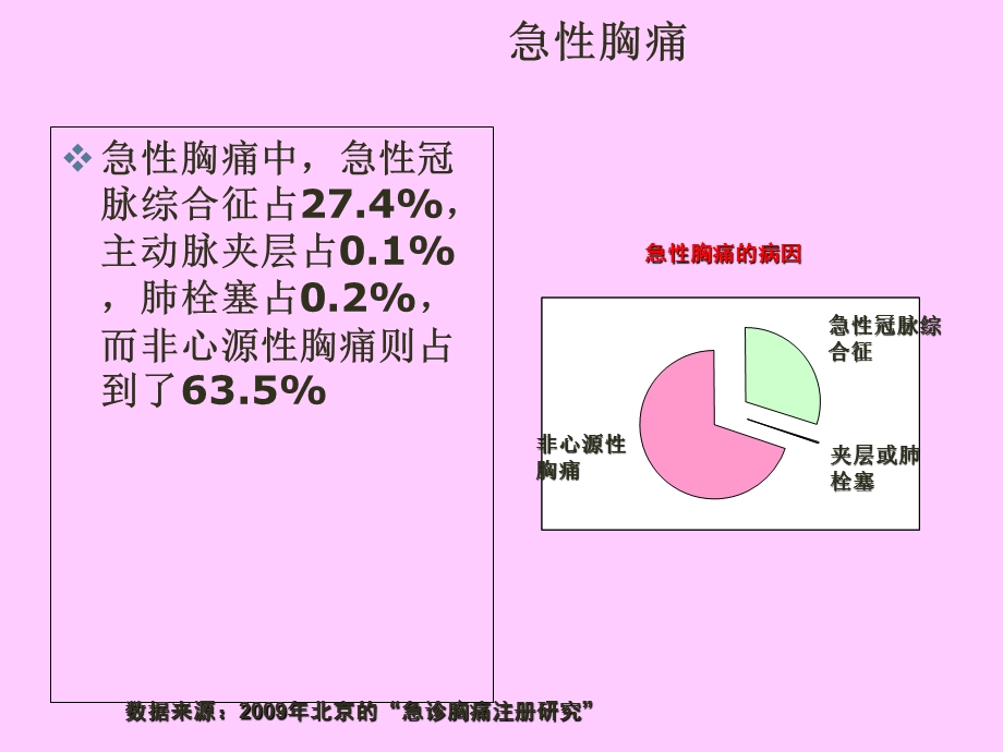 胸痛急诊思维规培生.ppt_第3页