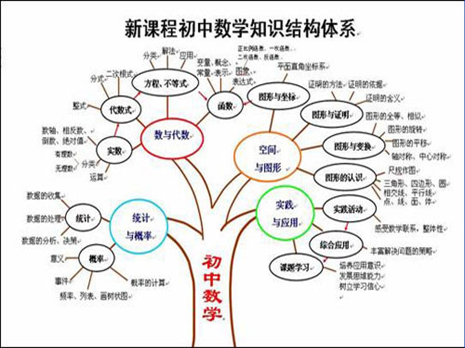 初中数学知识结构图.ppt_第3页