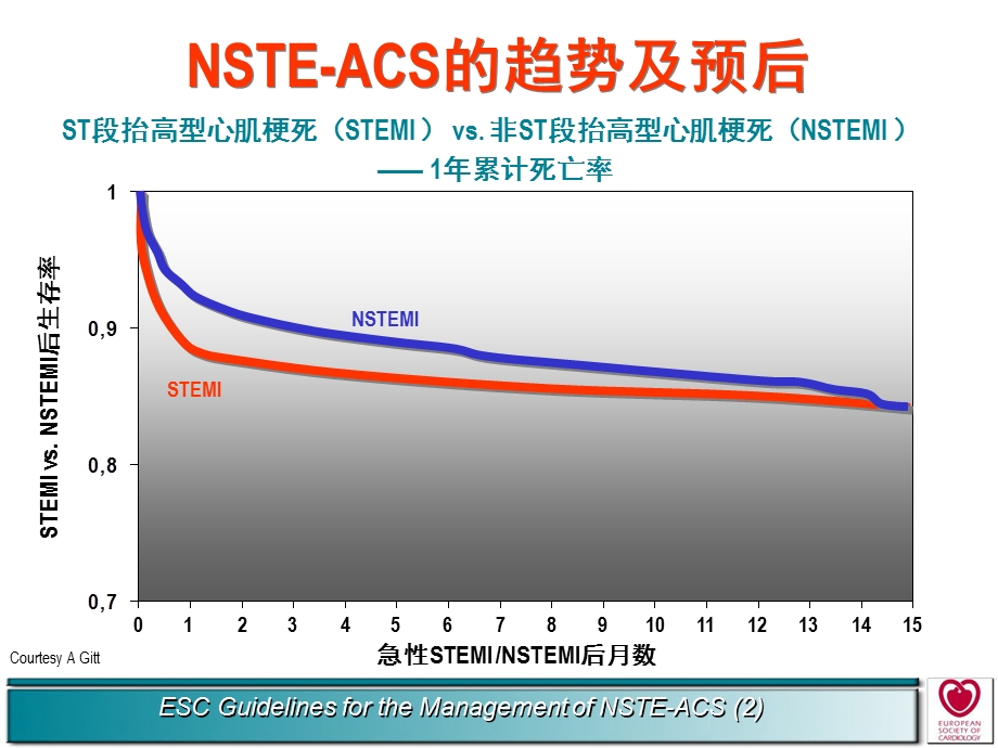 最新：ESC非ST段抬高型急性冠脉综合征诊疗指南解读文档资料文档资料.ppt_第2页