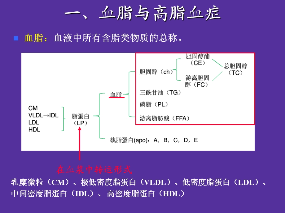 最新：复件 26章 调血脂药课件文档资料.ppt_第1页