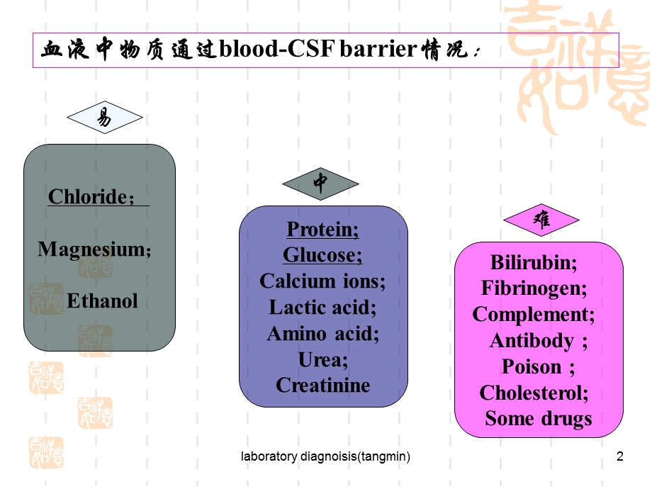 最新：脑脊液常规及生殖系统检查课件文档资料.ppt_第2页