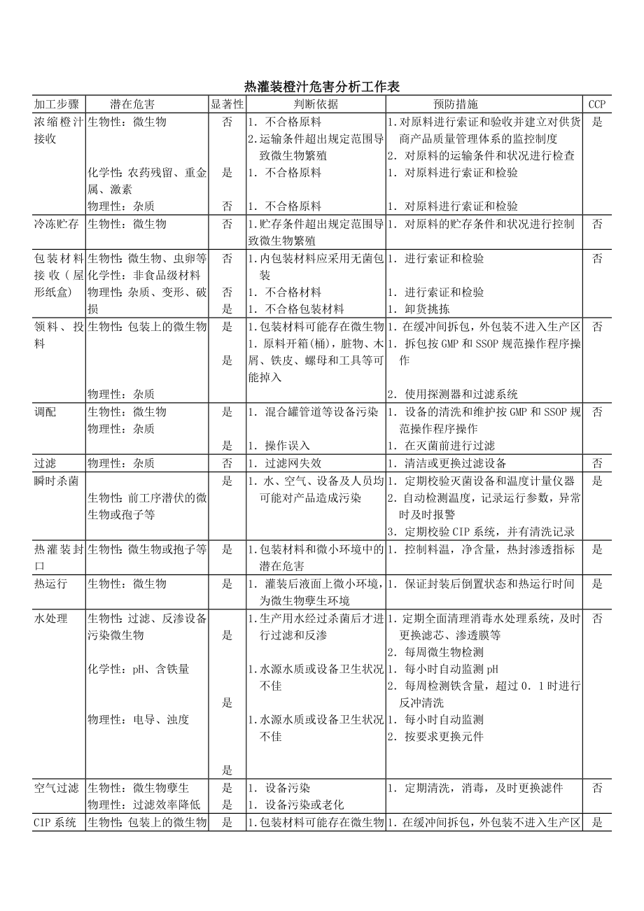 热灌装橙汁危害分析工作表.doc_第1页