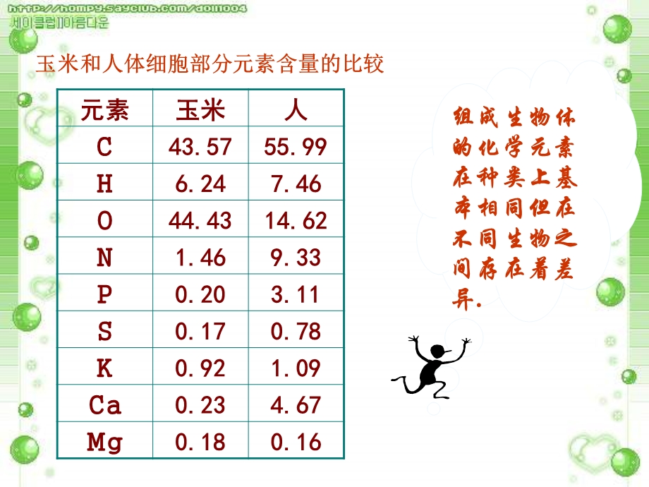 最新：高一生物细胞中的元素与化合物1文档资料.ppt_第2页