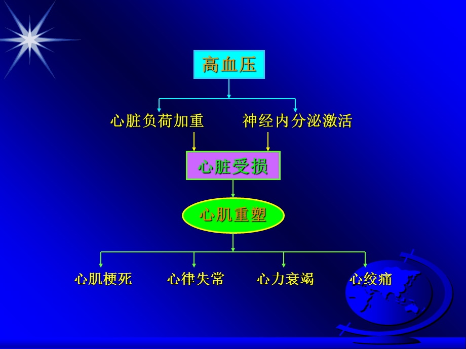 北京版高血压对心脏损害和治疗对策赵连友讲稿PPT文档.ppt_第1页