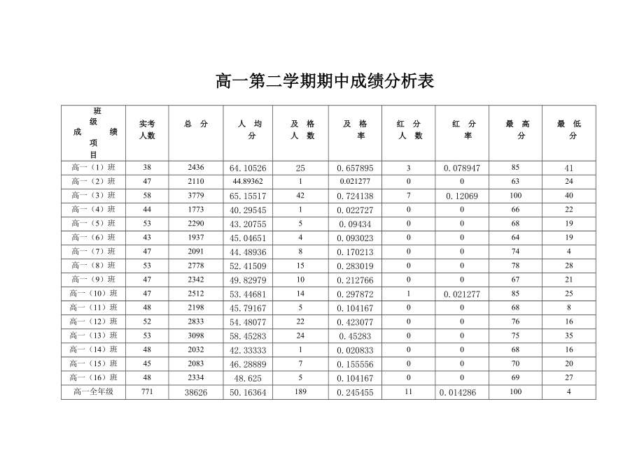 期中考试成绩分析表.doc_第1页