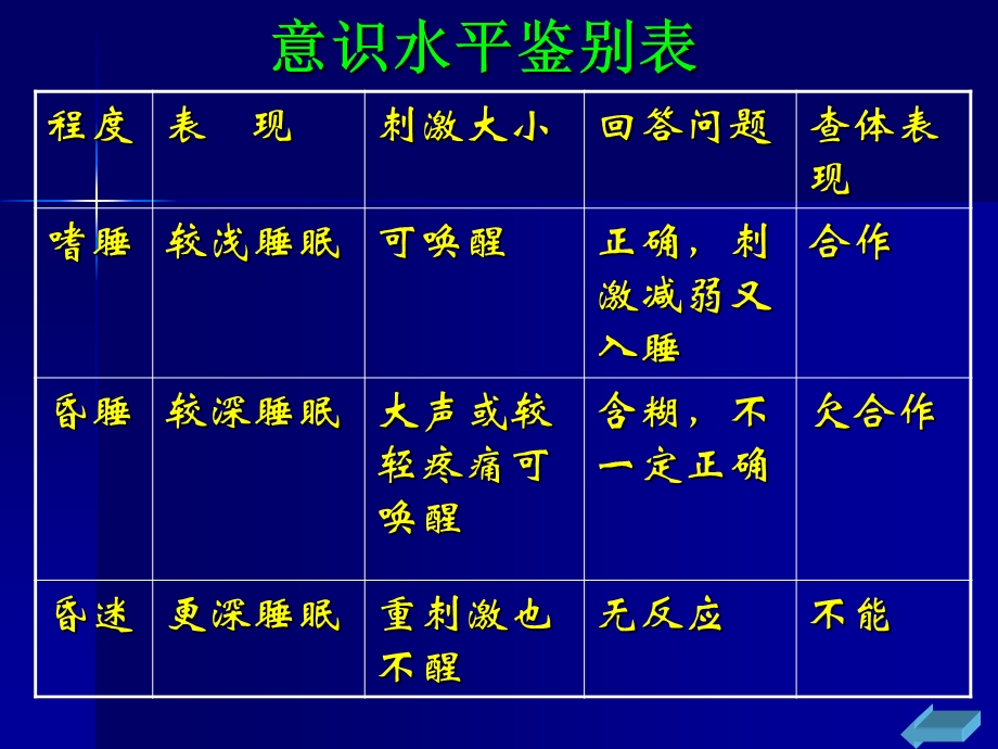 第二节神经系统疾病病人的常见症状体征及护理文档资料.ppt_第3页