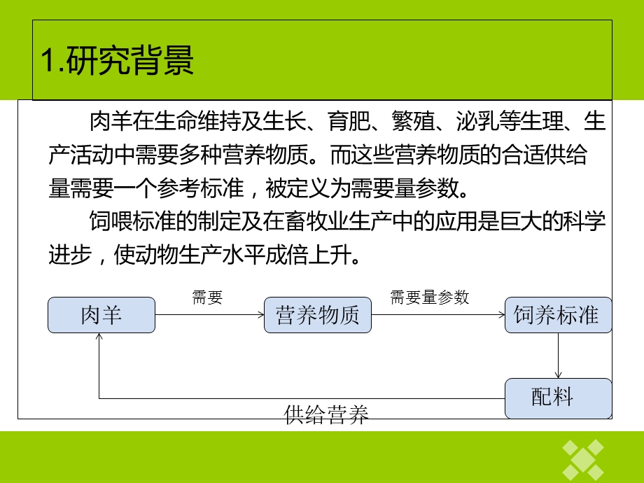 最新杜蒙F1杂交肉用绵羊妊娠期与哺乳期能量与蛋白质需要量的研究开题报告PPT文档.ppt_第2页