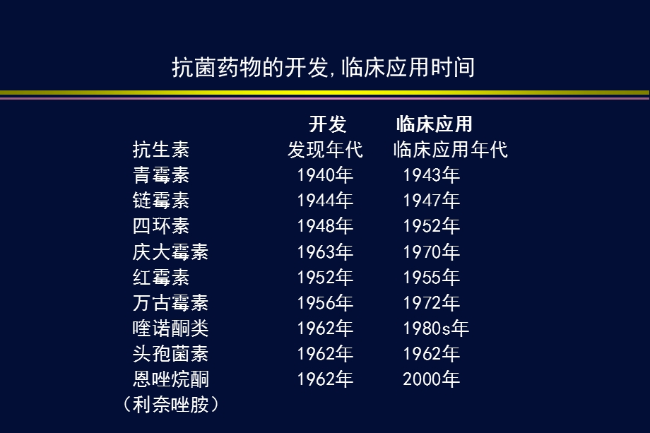 最新：细菌耐药性与抗菌药物的合理应用ppt课件文档资料.ppt_第3页