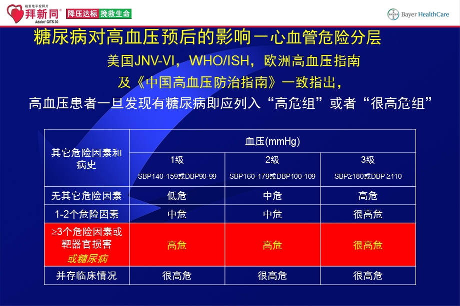 最新：拜新同在糖尿病高血压治疗中的地位代表篇文档资料.ppt_第3页