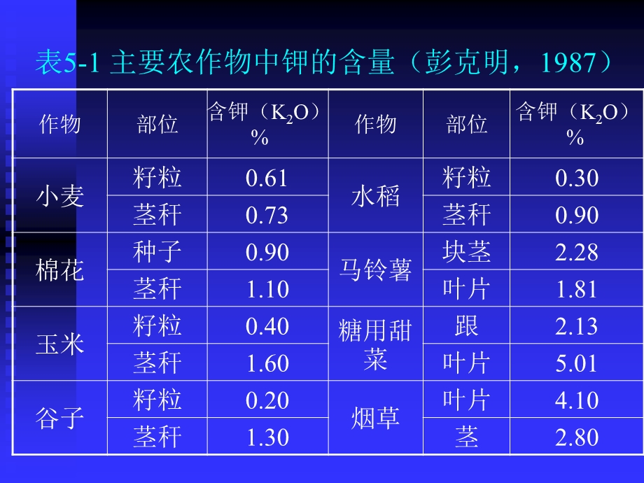 第五植物的钾素营养与钾肥名师编辑PPT课件.ppt_第3页