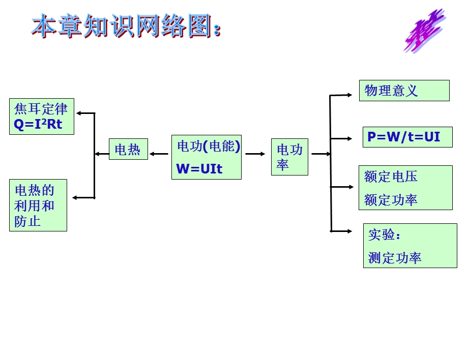 学第一学期人教版九年级物理第18章 电功率复习课件(共30张PPT).ppt_第2页