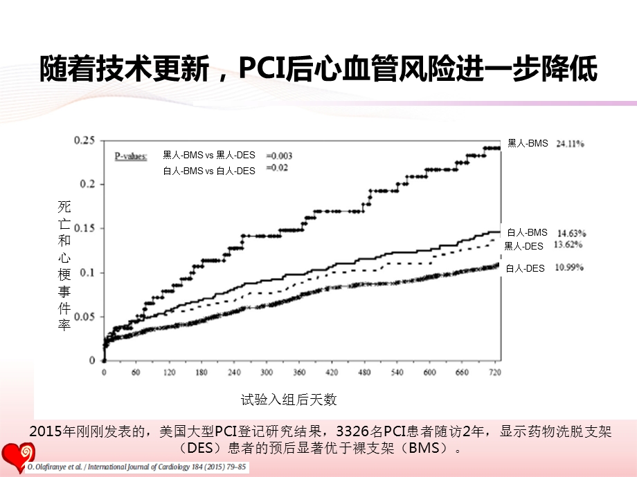 最新：pci术后患者的心脏康复指南与现实盛京会文档资料.ppt_第3页