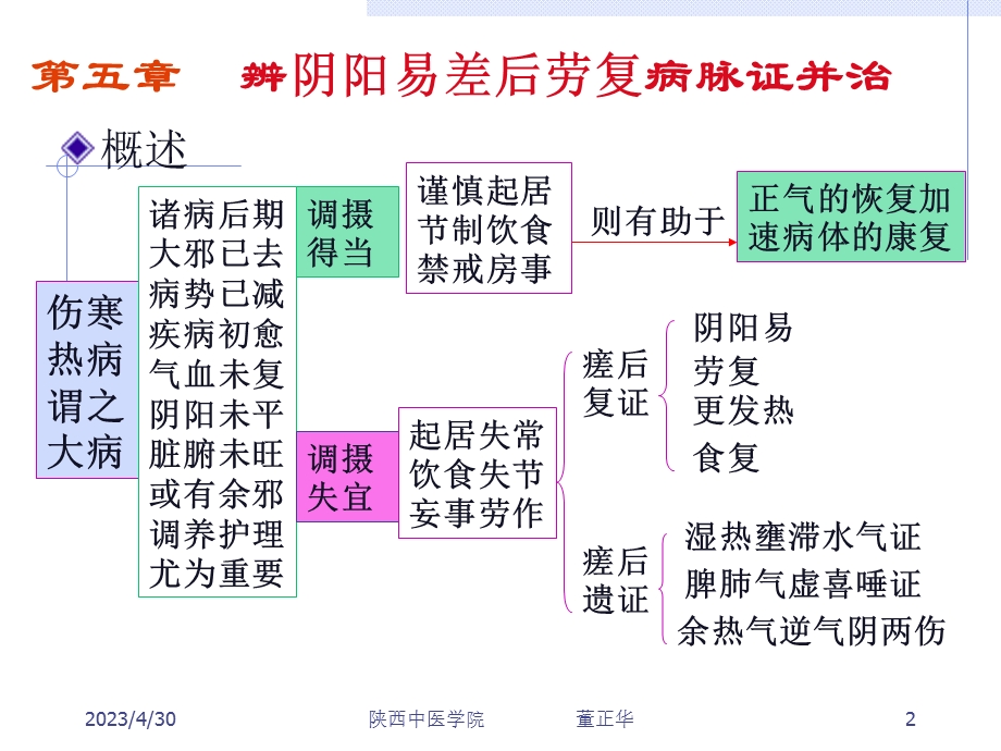 第五章辨阴阳易差后劳复病脉证并治名师编辑PPT课件.ppt_第2页