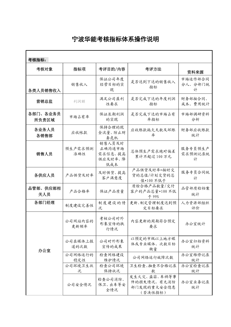 某国际贸易公司考核指标体系操作说明doc格式.doc_第1页