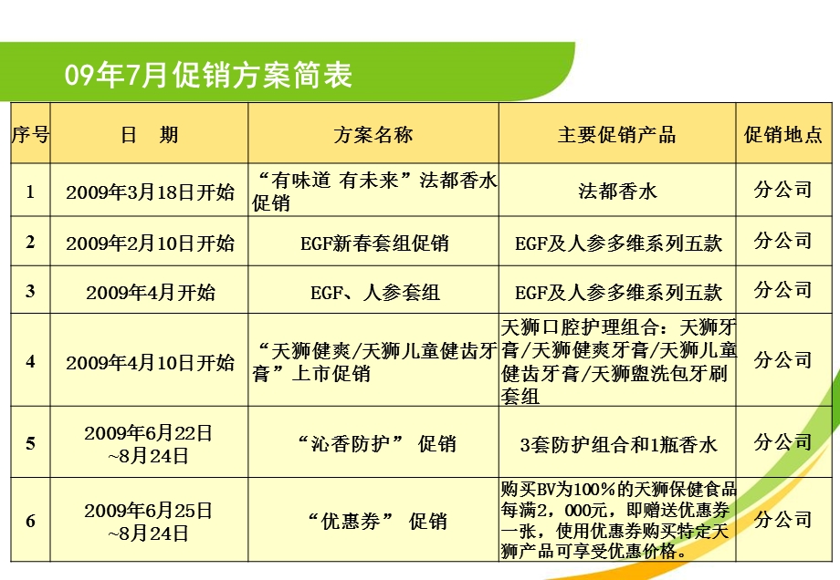 保健食品BV7月促销方案精选文档.ppt_第1页