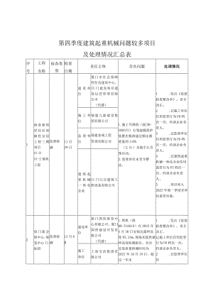 第四季度建筑起重机械问题较多项目及处理情况汇总表.docx