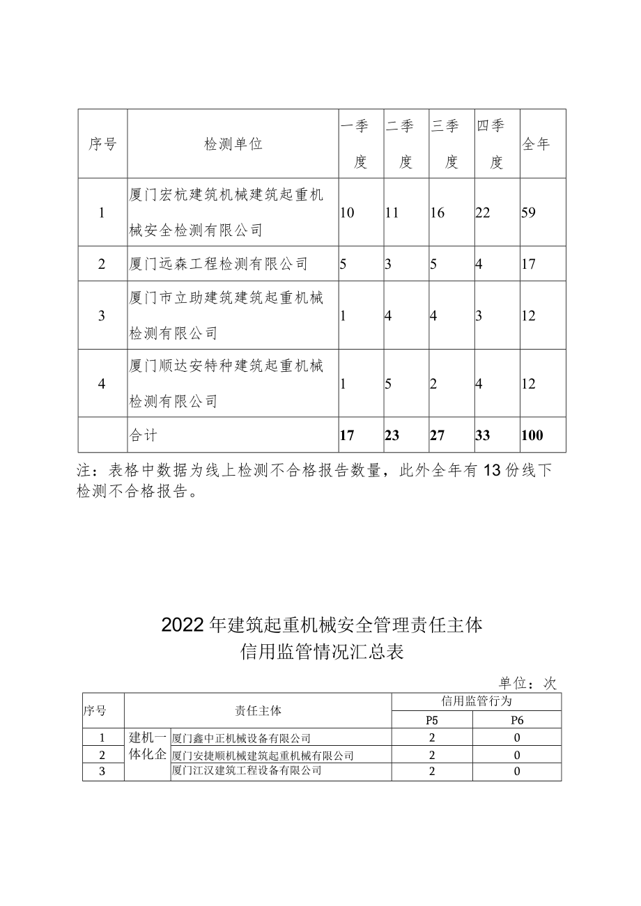 第四季度建筑起重机械问题较多项目及处理情况汇总表.docx_第3页