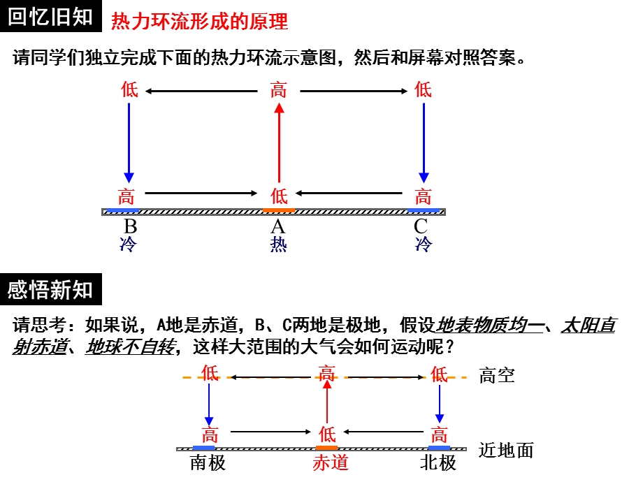 2.3全球气压带、风带的分布和移动课件(共21张PPT).ppt_第2页