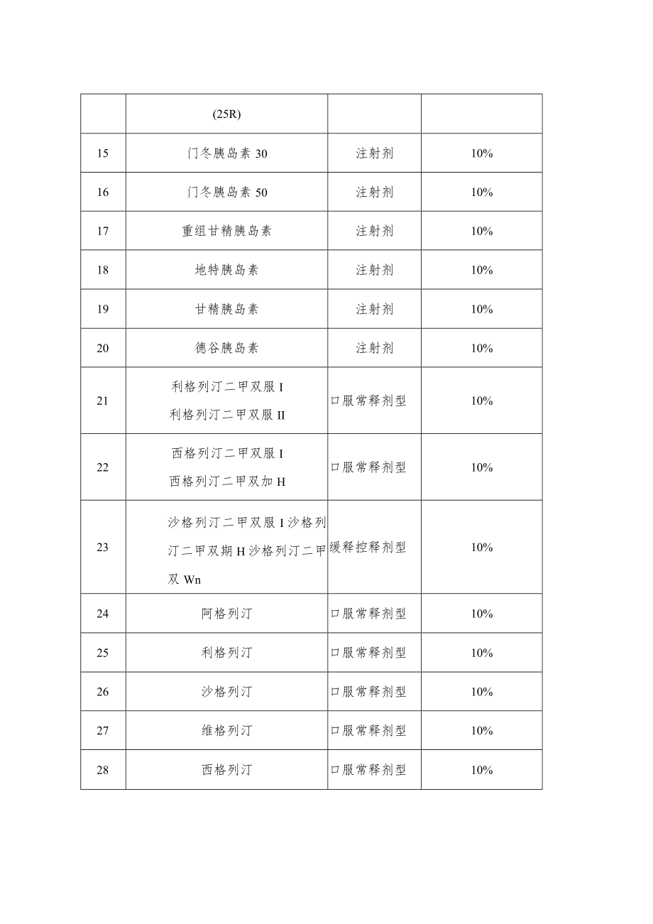 部分乙类药品自付比例调整明细表.docx_第2页