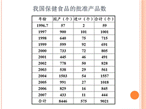 我国保健功能食品的现状上海文档资料.ppt