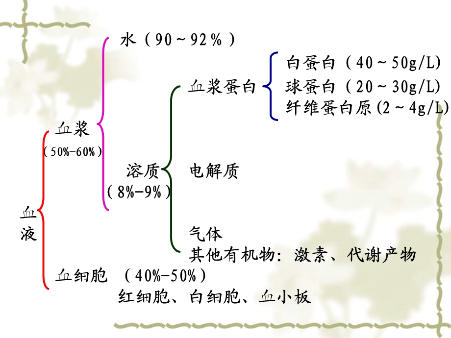 3第三章血液PPT文档.ppt_第2页