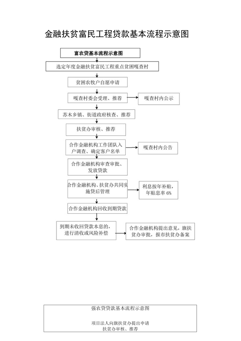 金融扶贫富民工程贷款基本流程示意图.docx_第1页