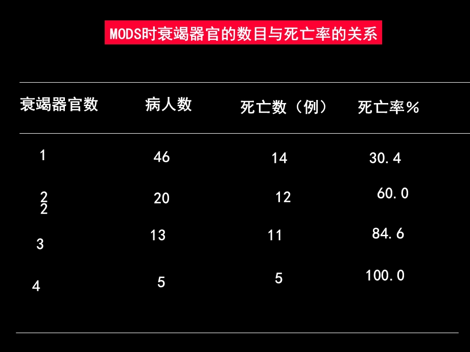 第18章多器官功能衰竭名师编辑PPT课件.ppt_第3页