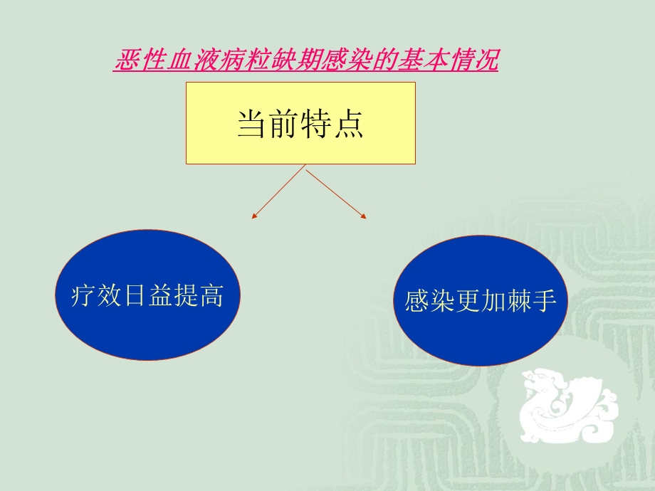 恶性血液病粒缺期感染的防治孔PPT文档.ppt_第3页