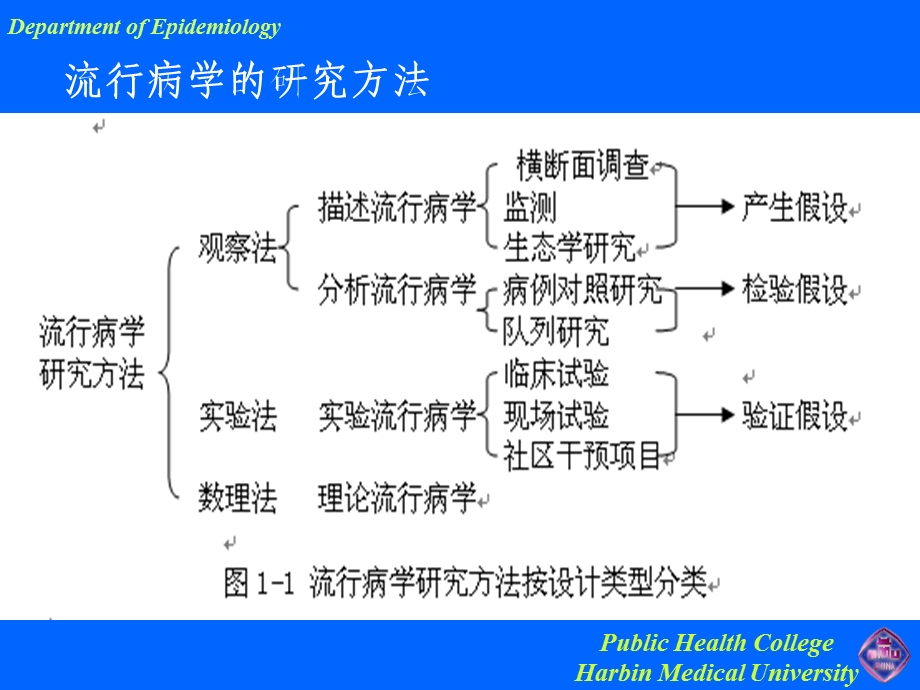 实验流行病学的研究PUBLIC HEALTH COLLEGE HARBIN MEDICAL UNIVERSITY...PPT文档.ppt_第1页