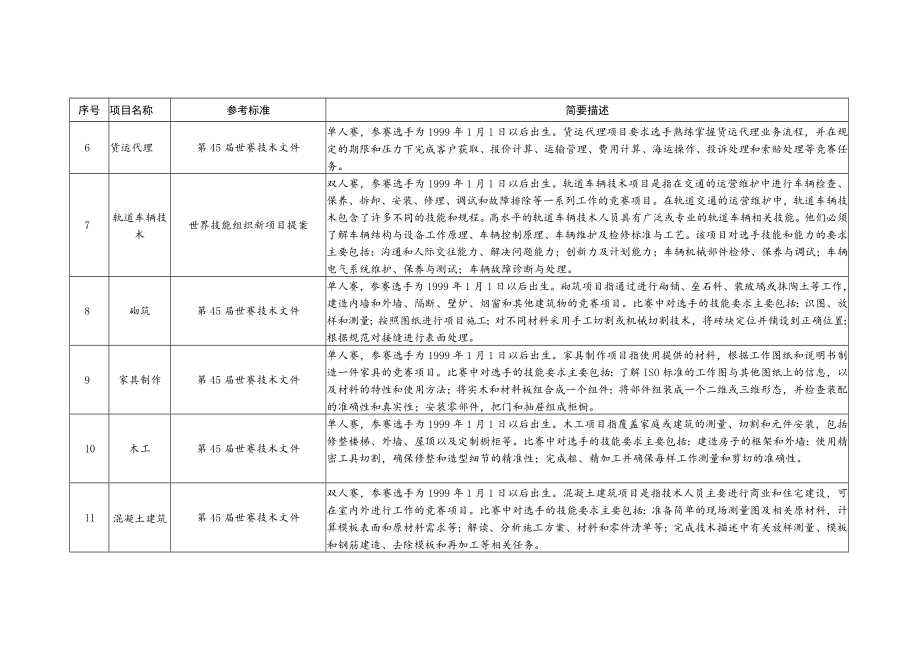 第一届全国技能大赛世赛选拔项目技术文件编制参考标准表.docx_第2页